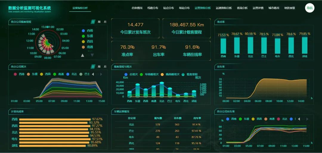 不辱使命，天邁科技按時(shí)完成長春公交智能化項(xiàng)目階段目標(biāo)